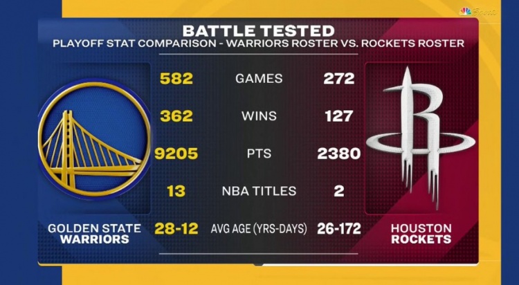 季后赛数据对比：勇士全员合计582场&13冠 火箭合计272场&2冠
