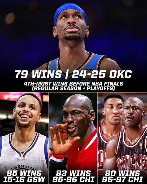 今日若拿下就比肩97公牛！雷霆总决赛前胜场79次 NBA历史第四多