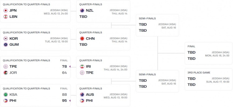 C组仅中国男篮晋级8强 沙特&约旦在附加赛全部落败 D组3队挺进8强