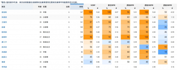 亚洲杯高阶数据：胡金秋&胡明轩进攻拉满 高诗岩防守端一枝独秀