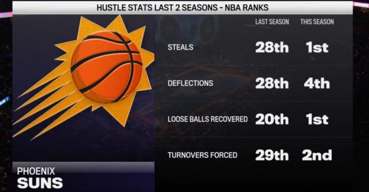 太阳抢断本赛季联盟第1&上赛季第28 活球争抢本季第1&上赛季第20